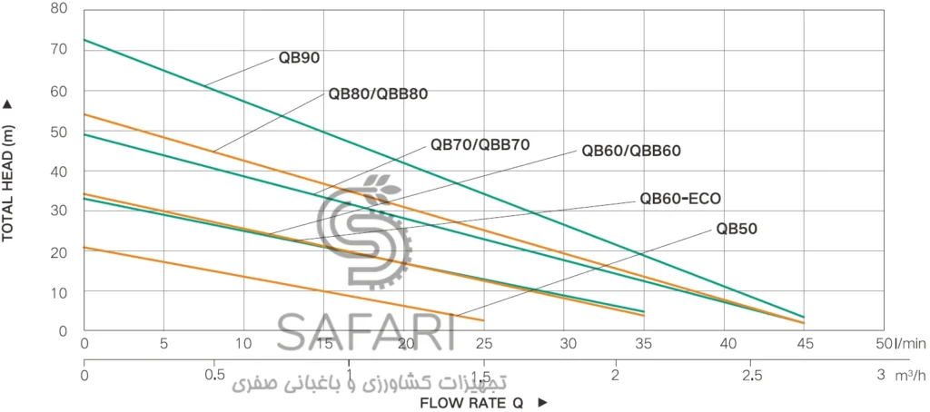 موتور پمپ نیم اسب محیطی تایفو مدل TAIFU QB60