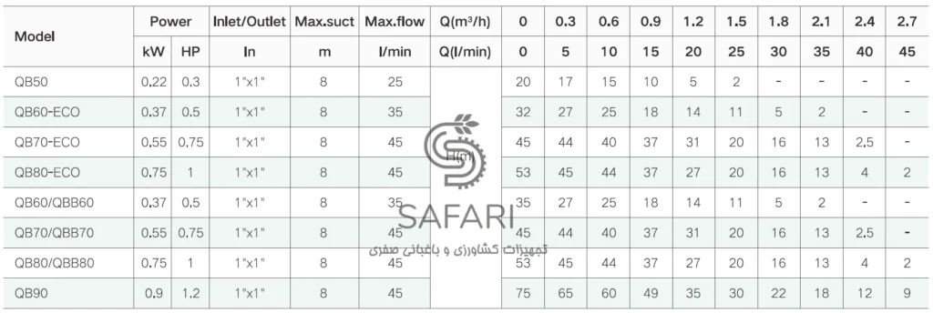 موتور پمپ نیم اسب محیطی تایفو مدل TAIFU QB60