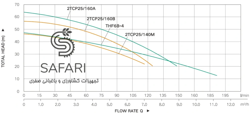 الکتروپمپ 3 اسب 2 پروانه تک فاز تایفو مدل TAIFU 2TCP25/160A-220V