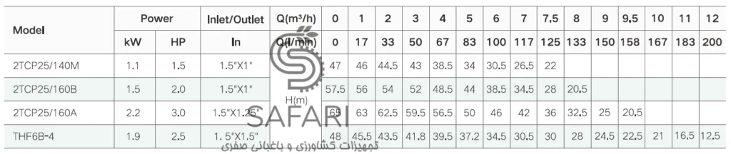 الکتروپمپ 3 اسب 2 پروانه تک فاز تایفو مدل TAIFU 2TCP25/160A-220V