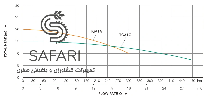 الکتروپمپ 1 اسب 2 اینچ تک فاز تایفو مدل TAIFU TGA1C